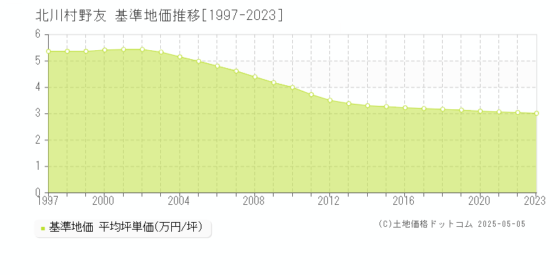 大字野友(北川村)の基準地価推移グラフ(坪単価)[1997-2023年]