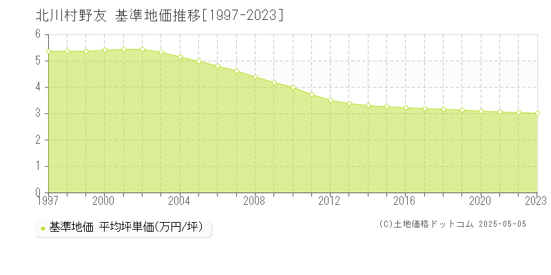 安芸郡北川村大字野友の基準地価推移グラフ 