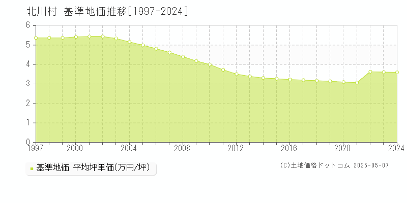 北川村(高知県)の基準地価推移グラフ(坪単価)[1997-2024年]