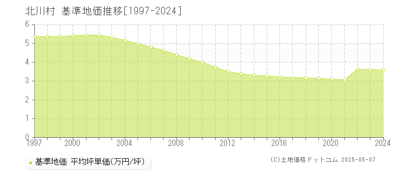 安芸郡北川村の基準地価推移グラフ 