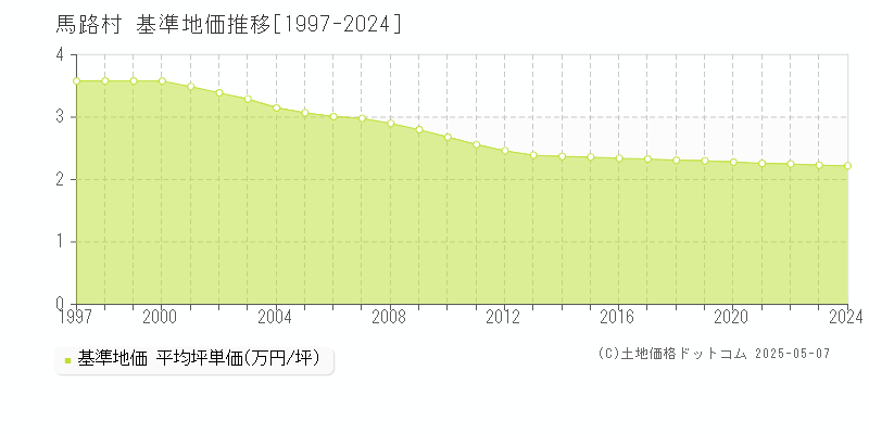 馬路村(高知県)の基準地価推移グラフ(坪単価)[1997-2024年]