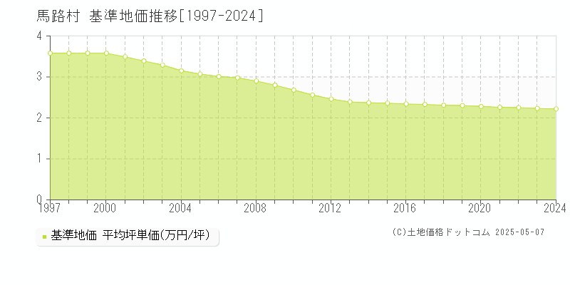 安芸郡馬路村の基準地価推移グラフ 