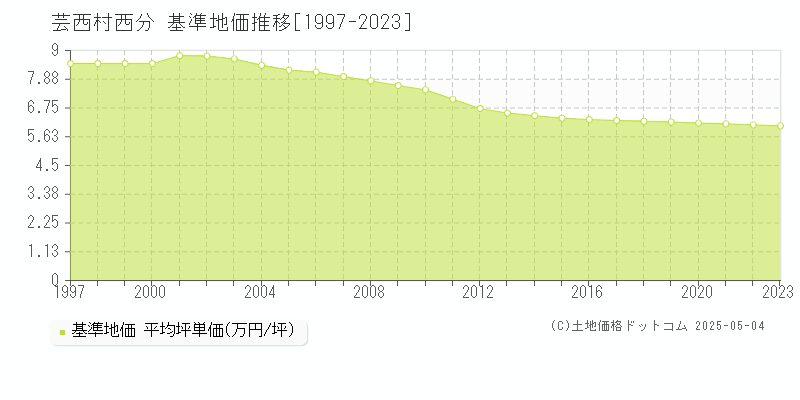 西分(芸西村)の基準地価推移グラフ(坪単価)[1997-2023年]