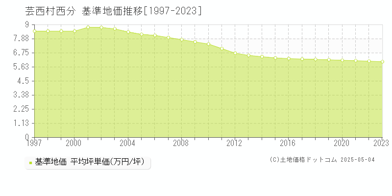 安芸郡芸西村西分の基準地価推移グラフ 