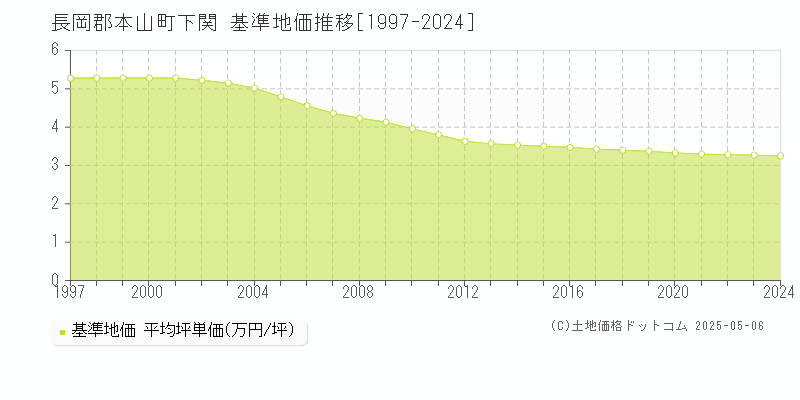 下関(長岡郡本山町)の基準地価推移グラフ(坪単価)[1997-2024年]