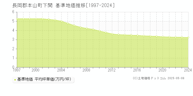 長岡郡本山町下関の基準地価推移グラフ 