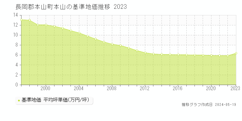 長岡郡本山町本山の基準地価推移グラフ 