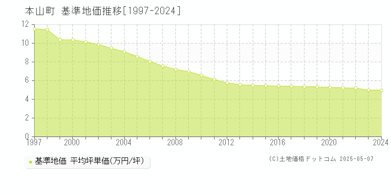 本山町(高知県)の基準地価推移グラフ(坪単価)[1997-2024年]