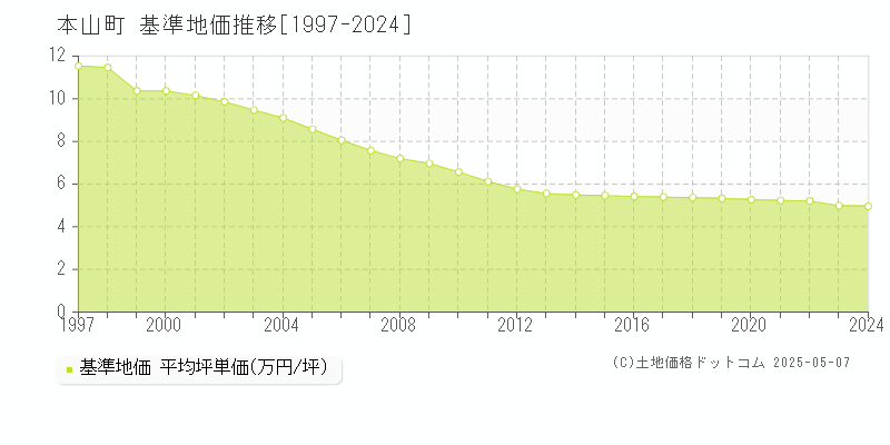 長岡郡本山町全域の基準地価推移グラフ 