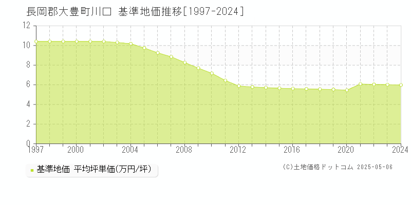 川口(長岡郡大豊町)の基準地価推移グラフ(坪単価)[1997-2024年]