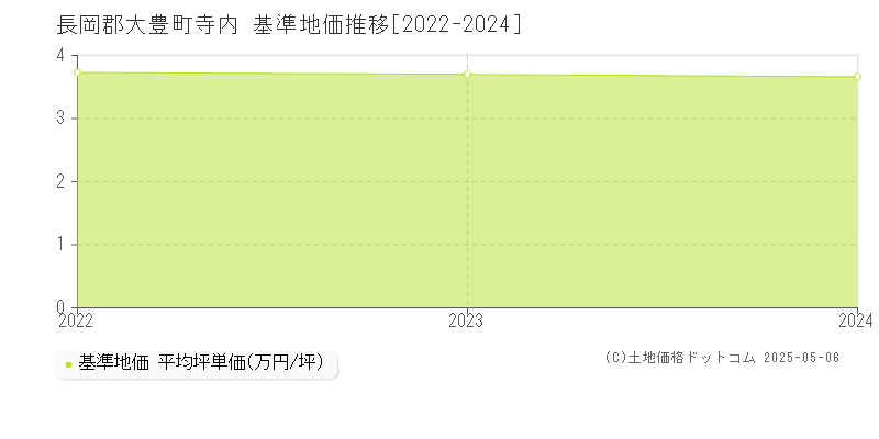 寺内(長岡郡大豊町)の基準地価推移グラフ(坪単価)[2022-2024年]