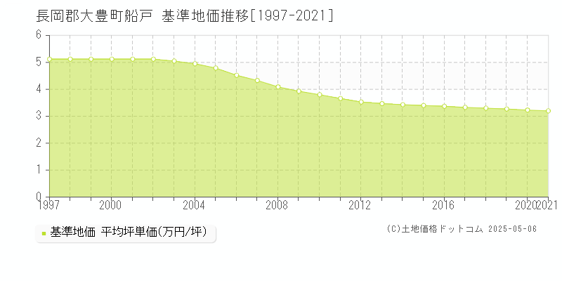 船戸(長岡郡大豊町)の基準地価推移グラフ(坪単価)[1997-2021年]
