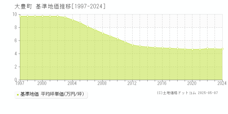 大豊町(高知県)の基準地価推移グラフ(坪単価)[1997-2024年]