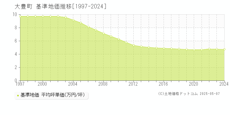 長岡郡大豊町の基準地価推移グラフ 