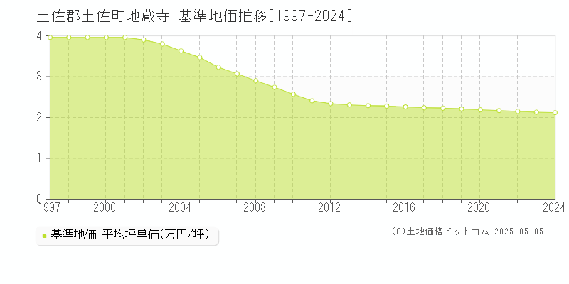 地蔵寺(土佐郡土佐町)の基準地価推移グラフ(坪単価)[1997-2024年]