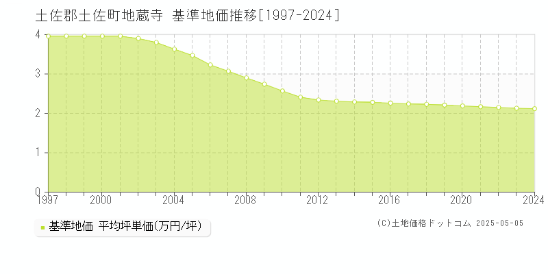 土佐郡土佐町地蔵寺の基準地価推移グラフ 