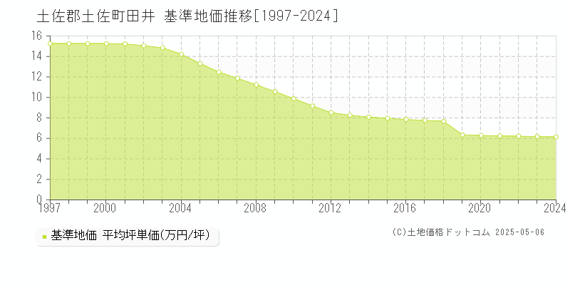 田井(土佐郡土佐町)の基準地価推移グラフ(坪単価)[1997-2024年]