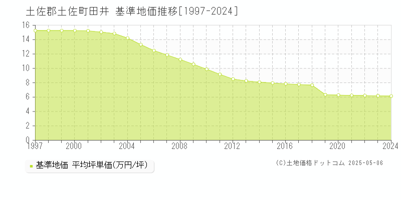 土佐郡土佐町田井の基準地価推移グラフ 