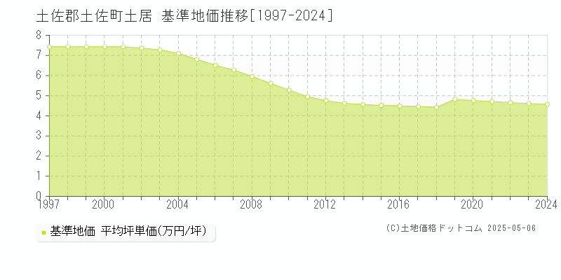 土居(土佐郡土佐町)の基準地価推移グラフ(坪単価)[1997-2024年]