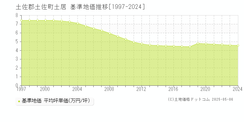 土佐郡土佐町土居の基準地価推移グラフ 