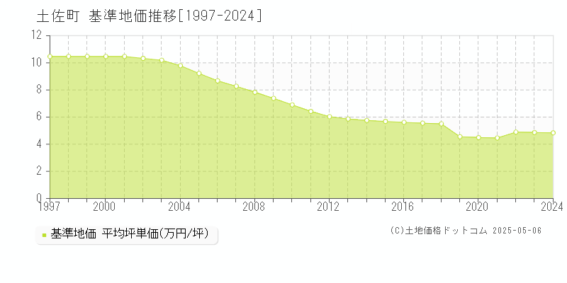 土佐町(高知県)の基準地価推移グラフ(坪単価)[1997-2024年]