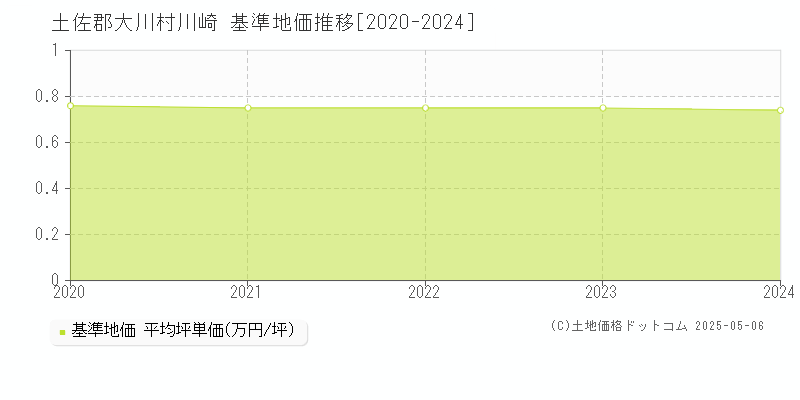 土佐郡大川村川崎の基準地価推移グラフ 