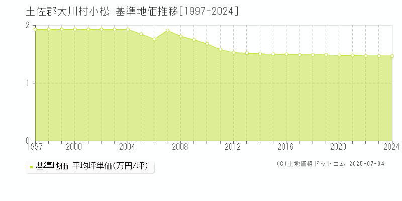 小松(土佐郡大川村)の基準地価推移グラフ(坪単価)[1997-2024年]