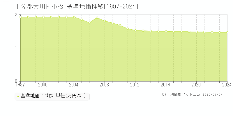 土佐郡大川村小松の基準地価推移グラフ 