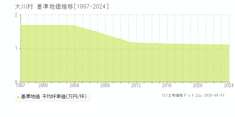 大川村(高知県)の基準地価推移グラフ(坪単価)[1997-2024年]