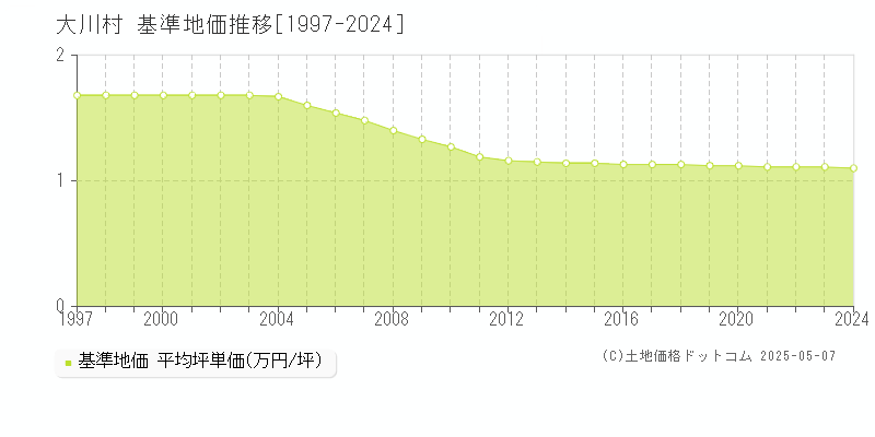 土佐郡大川村全域の基準地価推移グラフ 