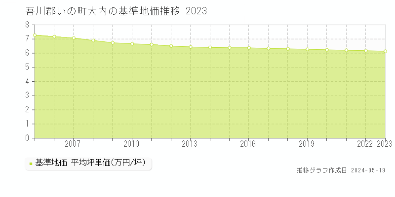 吾川郡いの町大内の基準地価推移グラフ 