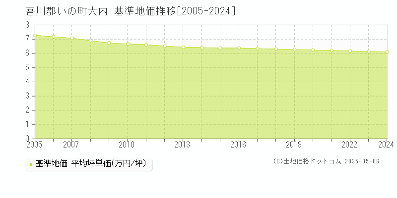 大内(吾川郡いの町)の基準地価推移グラフ(坪単価)[2005-2024年]