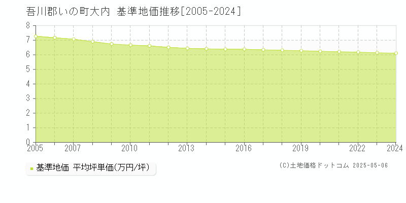 吾川郡いの町大内の基準地価推移グラフ 