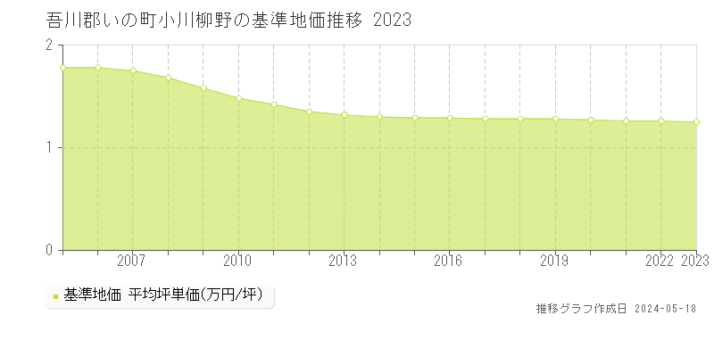 吾川郡いの町小川柳野の基準地価推移グラフ 