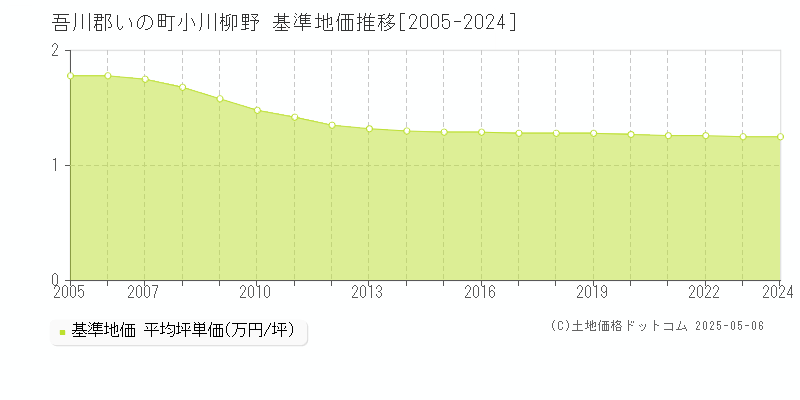 小川柳野(吾川郡いの町)の基準地価推移グラフ(坪単価)[2005-2024年]