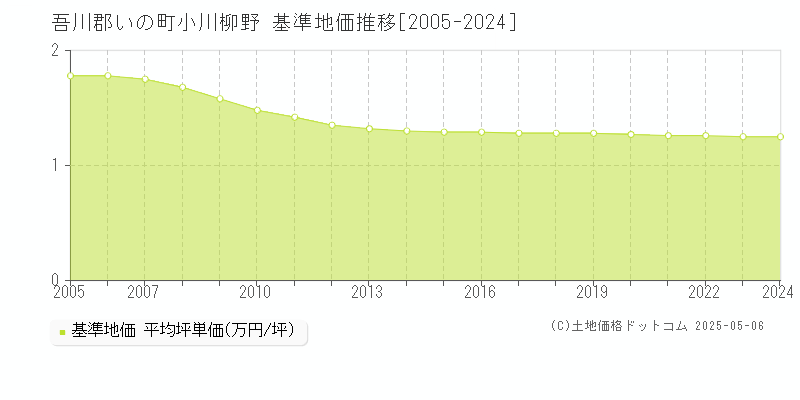 吾川郡いの町小川柳野の基準地価推移グラフ 