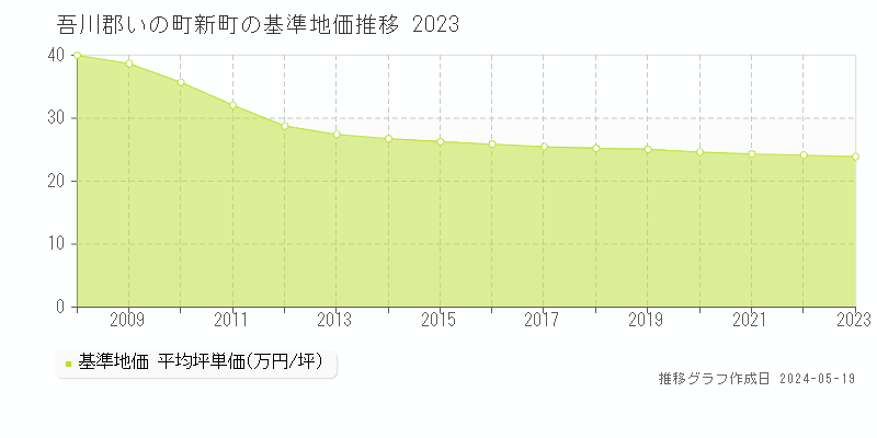 吾川郡いの町新町の基準地価推移グラフ 