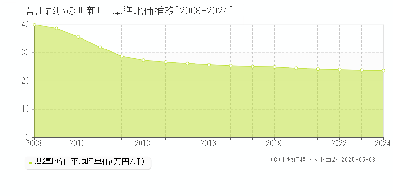 新町(吾川郡いの町)の基準地価推移グラフ(坪単価)[2008-2024年]