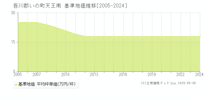 吾川郡いの町天王南の基準地価推移グラフ 