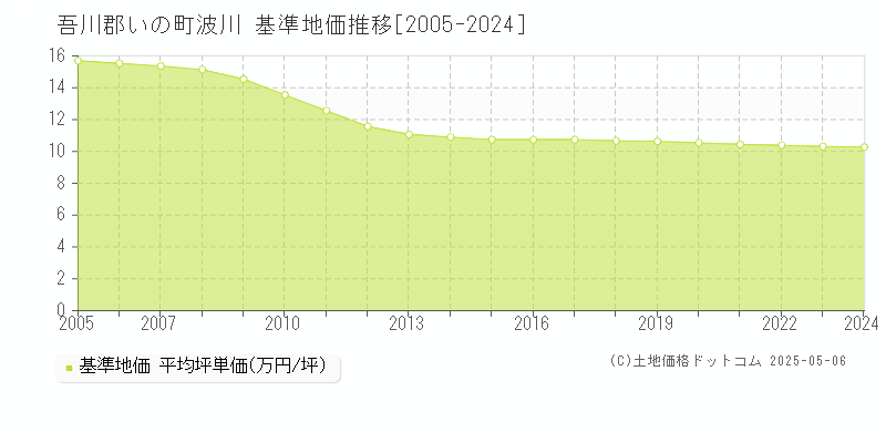 吾川郡いの町波川の基準地価推移グラフ 