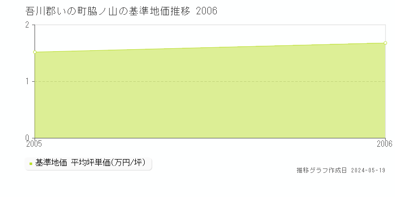吾川郡いの町脇ノ山の基準地価推移グラフ 