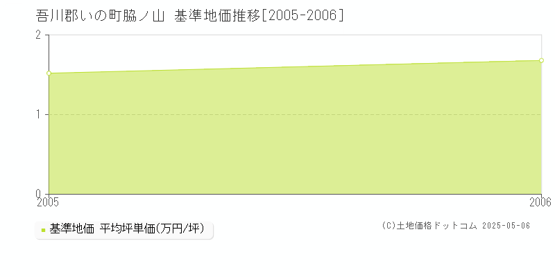 脇ノ山(吾川郡いの町)の基準地価推移グラフ(坪単価)[2005-2006年]