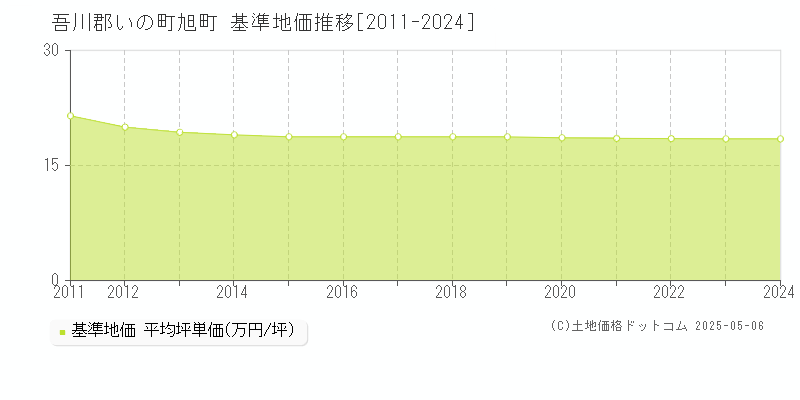 旭町(吾川郡いの町)の基準地価推移グラフ(坪単価)[2011-2024年]