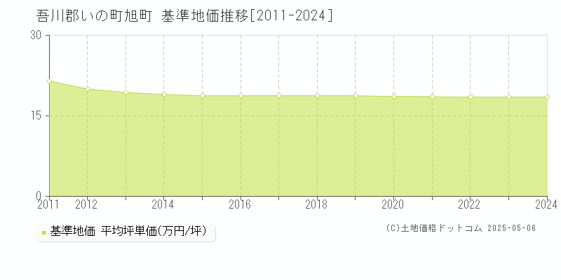 吾川郡いの町旭町の基準地価推移グラフ 