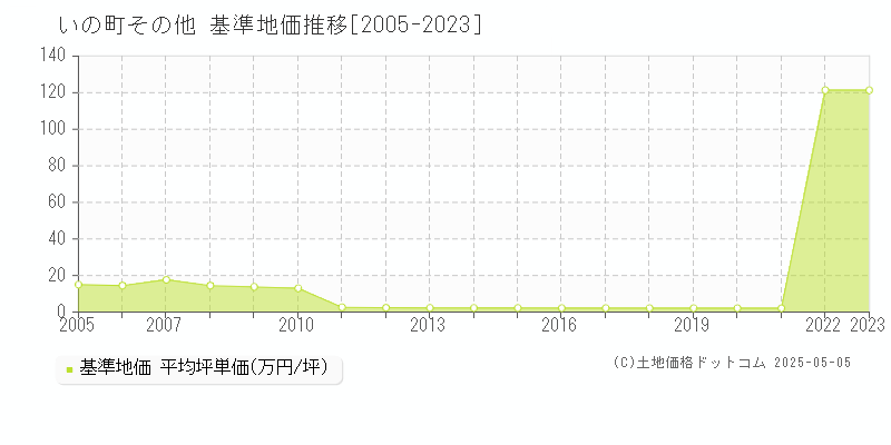 吾川郡いの町の基準地価推移グラフ 