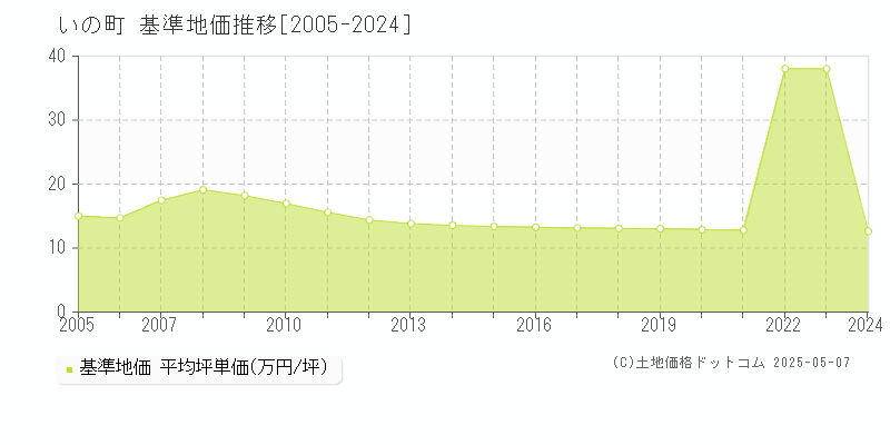 いの町(高知県)の基準地価推移グラフ(坪単価)[2005-2024年]