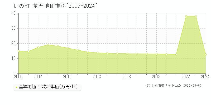 吾川郡いの町全域の基準地価推移グラフ 