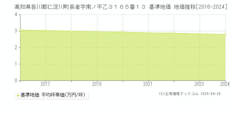 高知県吾川郡仁淀川町長者字南ノ平乙３１６５番１３ 基準地価 地価推移[2016-2024]