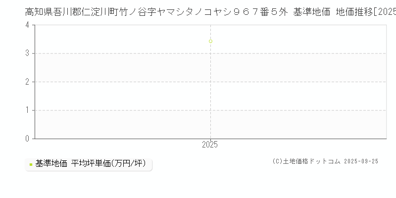 高知県吾川郡仁淀川町竹ノ谷字ヤマシタノコヤシ９６７番５外 基準地価 地価推移[2025-2025]