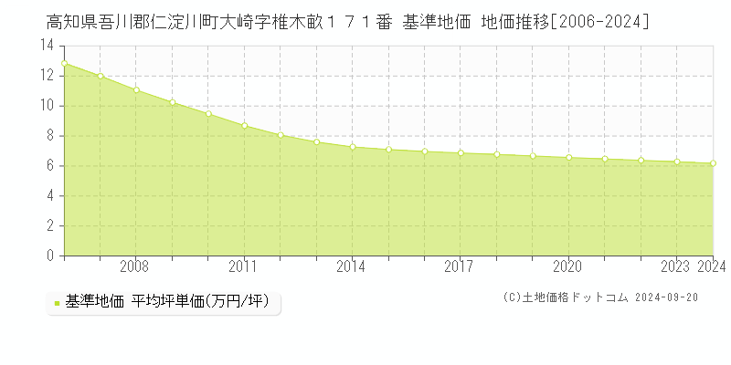 高知県吾川郡仁淀川町大崎字椎木畝１７１番 基準地価 地価推移[2006-2024]